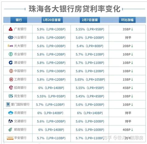 广东珠海房贷利率