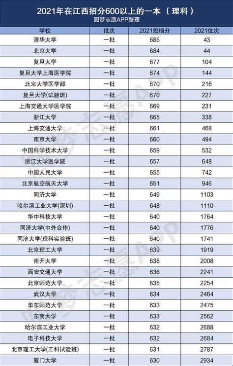 广东省一本大学录取最低排名