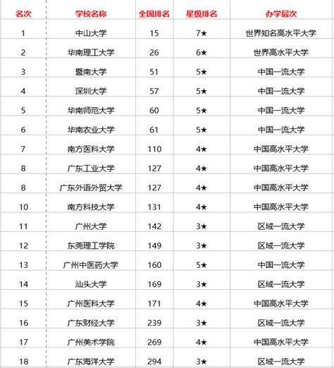 广东省前十名大学排名