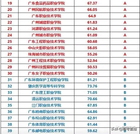 广东省职业学校排名前十名