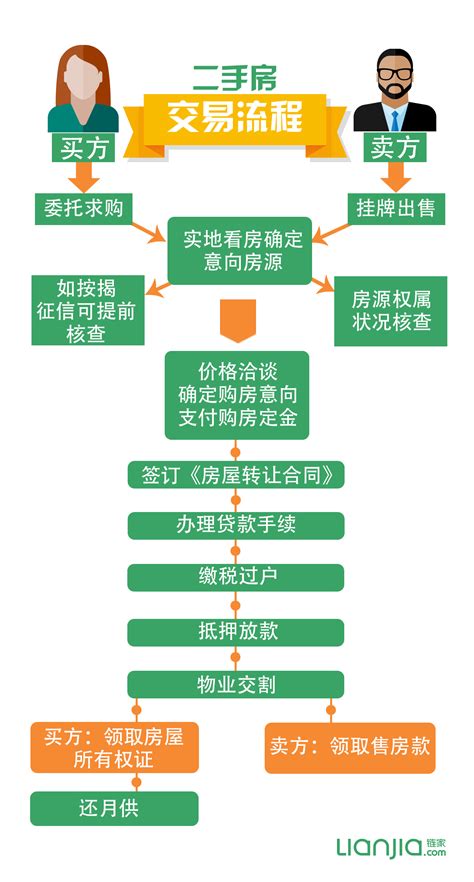 广州二手房贷款流程图