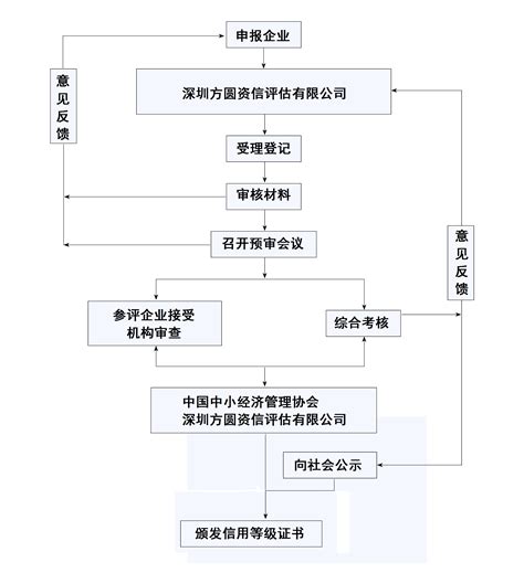 广州企业资信等级认证流程