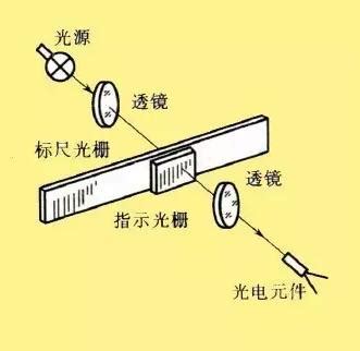 广州光栅位移传感器工作原理