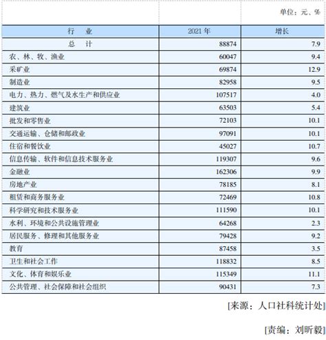 广州各区平均工资