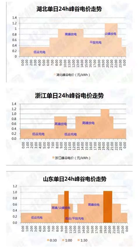 广州居民用电峰谷时间段及电价