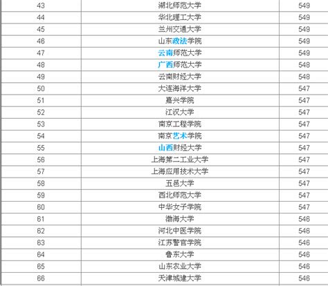 广州的二本大学排名及分数线