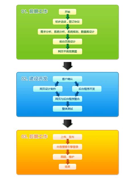 广州网站建设流程
