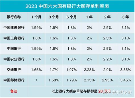 广州银行2022年大额存单利率多少