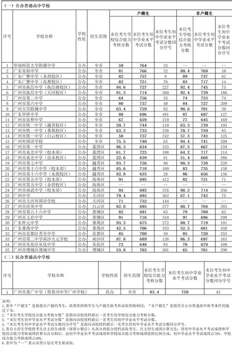 广州高中学校排名及录取分数线