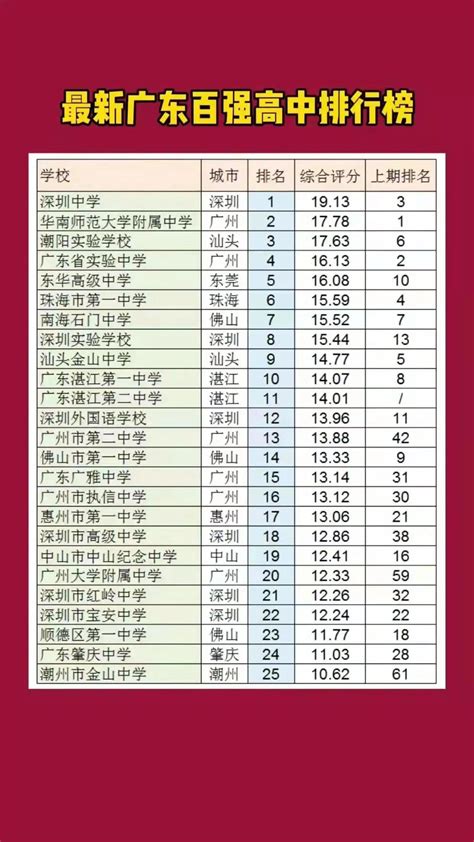 广州高中学校排名2021最新排名