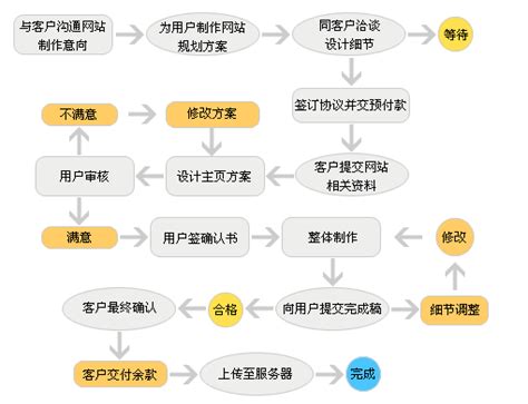 广西专业网站制作流程