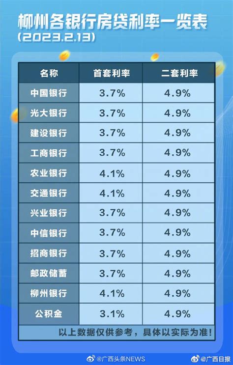 广西柳州房贷利率