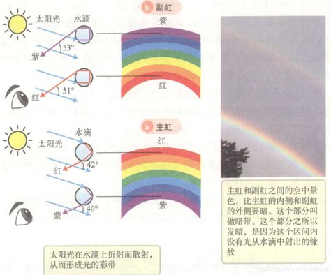 彩虹怎么形成的原因是什么