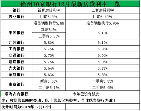 徐州官方最新房贷利率