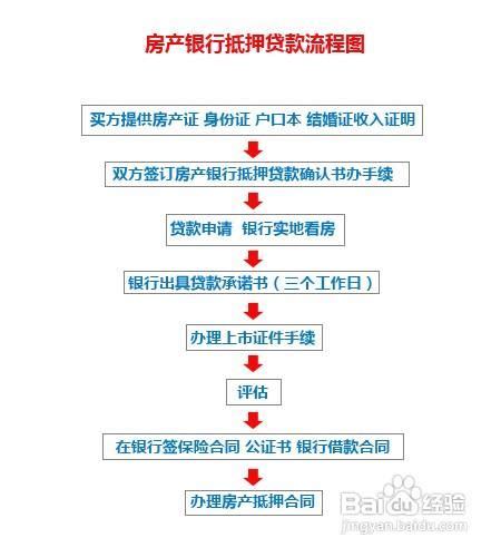 徐州房贷抵押办理流程