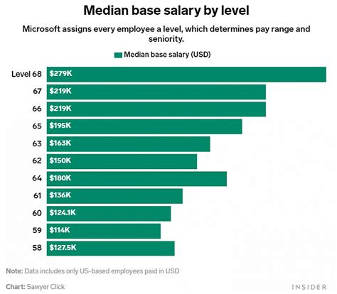 微软工资排行