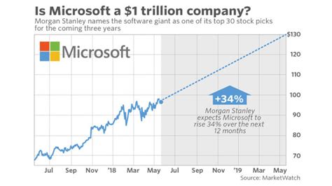 微软市值前100