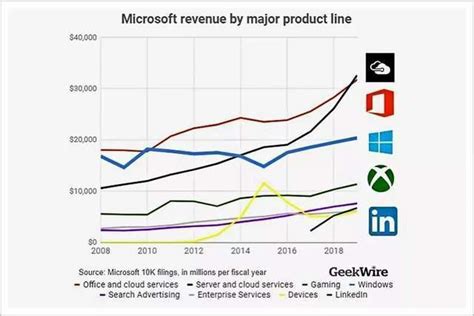 微软市值增长速度