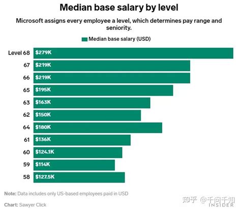 微软薪资待遇层级