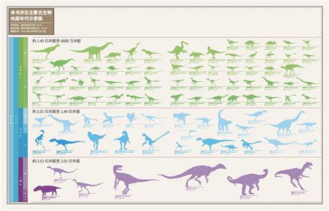 恐龙的演变经过三个时期