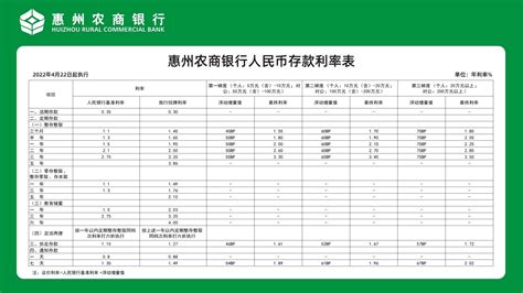 惠州农商银行房贷利率