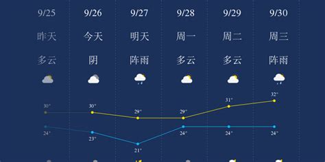 惠州历史天气查询