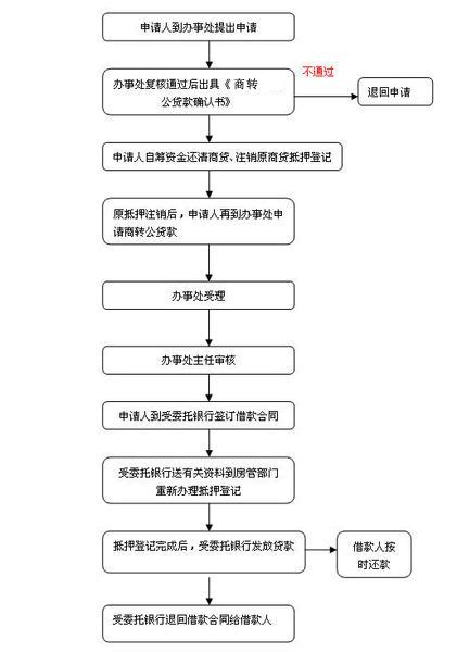 惠州商业贷款办理流程