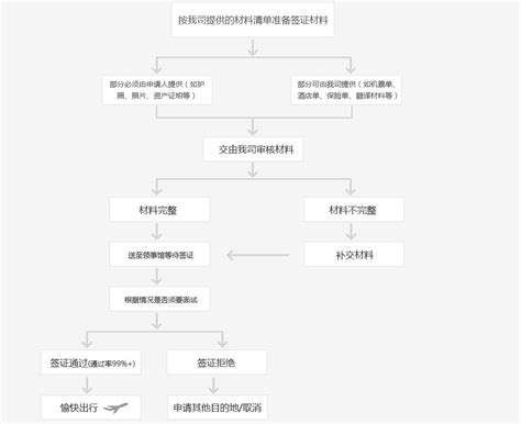 惠州商务签证业务流程