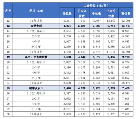 惠州工资价位表
