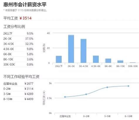 惠州工资底薪多少2018