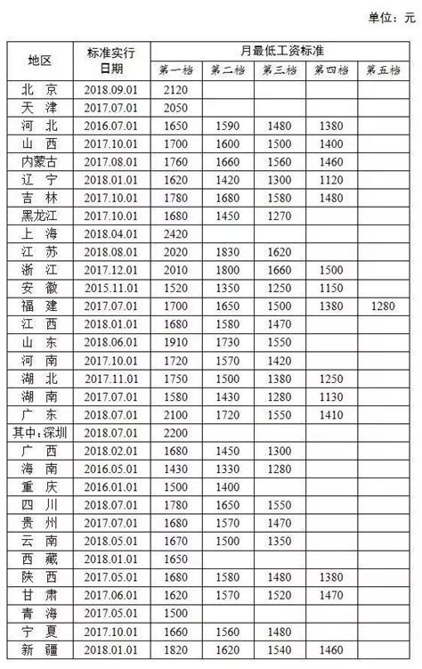 惠州工资底薪2024年最新标准
