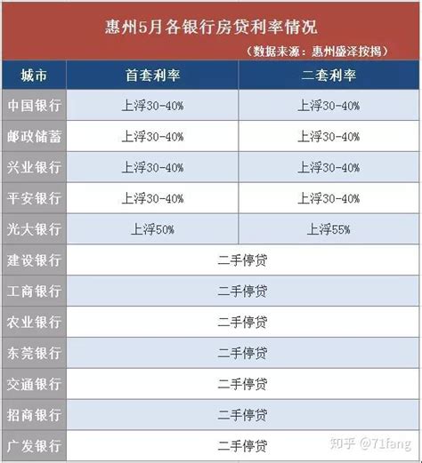 惠州房贷利率最新消息