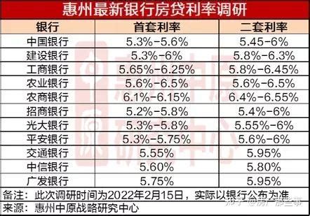 惠州房贷利率6.5