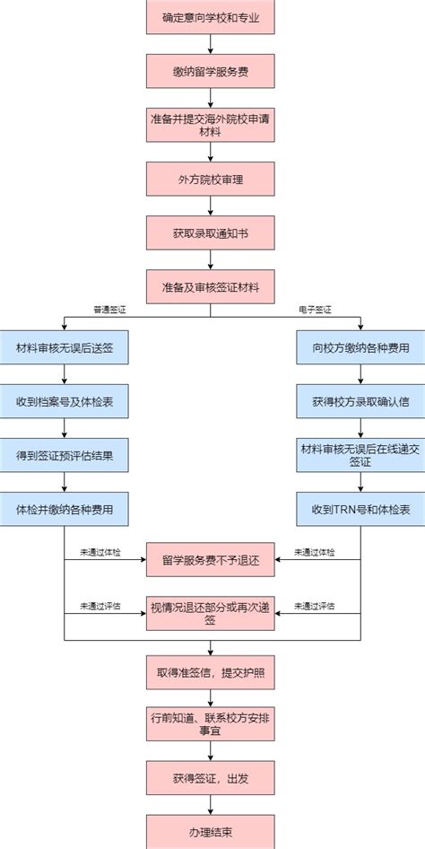 惠州留学生签证业务流程
