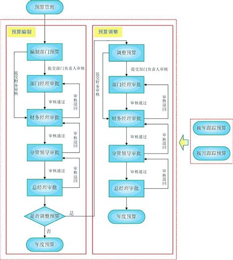 惠州财务流程图