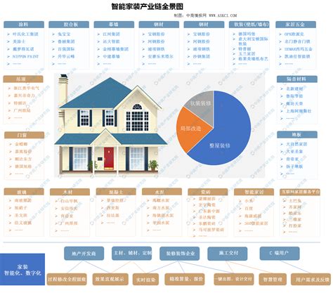 房地产商的电商模式分析