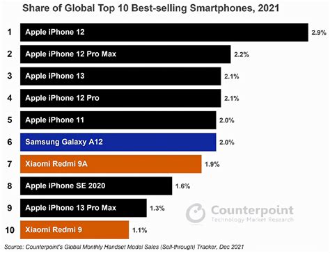 手机销量排行2021前十名