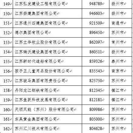 扬州十大企业排名2019