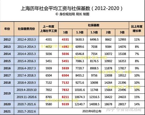 扬州基本工资历史涨幅