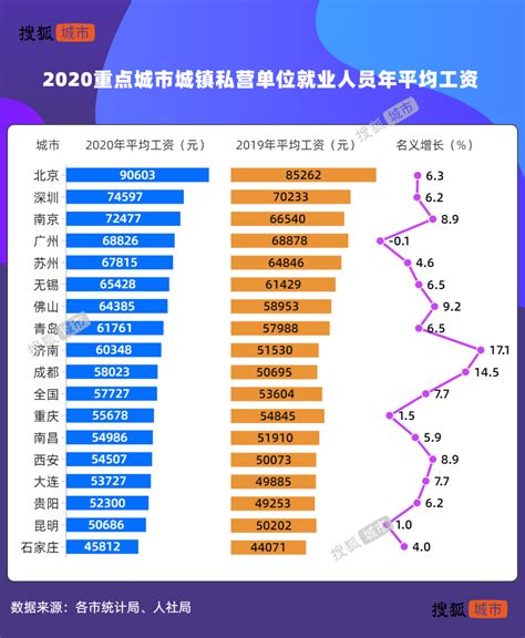 扬州市工资水平