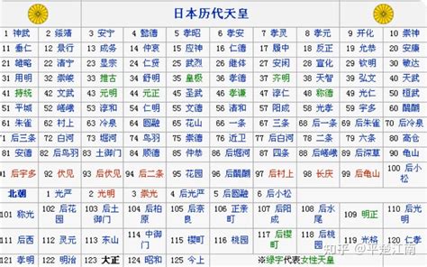 日本历代天皇列表