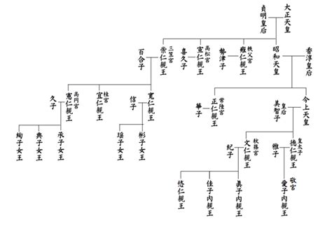 日本天皇世系图
