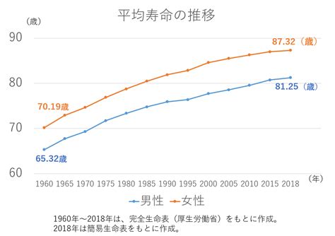 日本平均寿命走势图