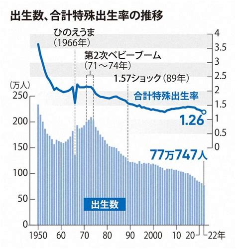日本新生儿数下降原因