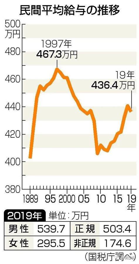 日本30年工资行情