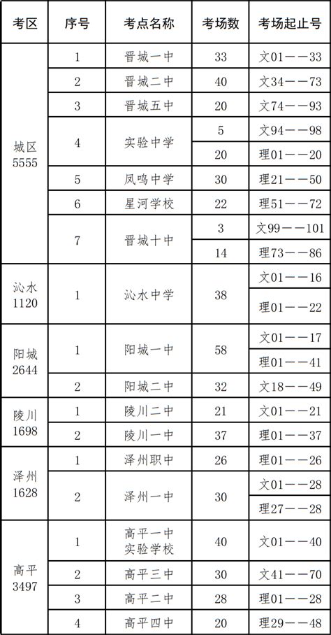 晋城高考专业规划