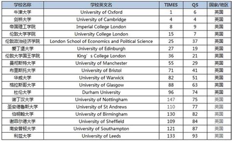 曼彻斯特大学全球排名