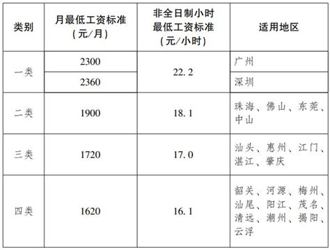 最低工资标准2019广东潮州