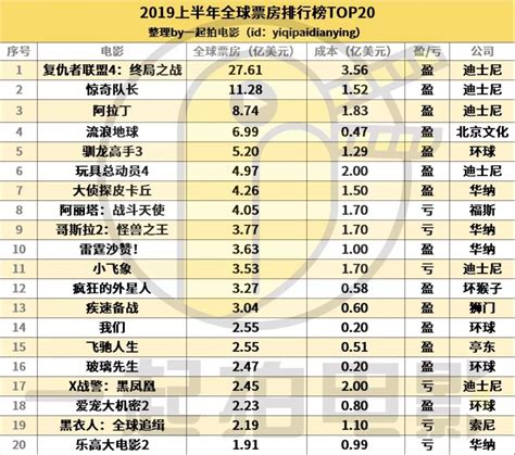 最近电影票房排行榜中国