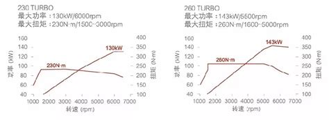 本田1.5t燃油压力数据